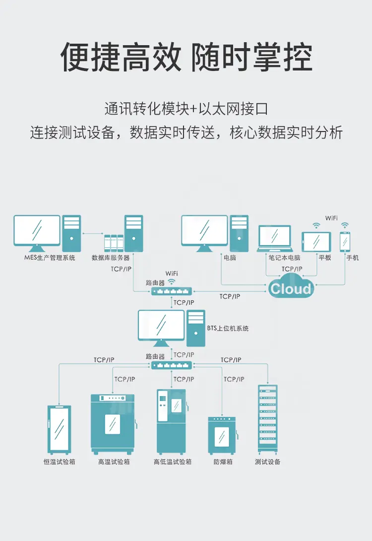 通讯转化模块+以太网接口，连接测试设备，数据实时传送，核心数据实时分析